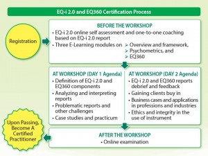 Certification Process